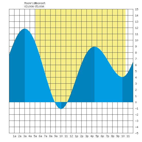 Long Bay Entrance tide chart for Thursday, May 15, 2025