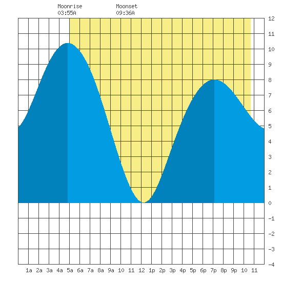 Long Bay Entrance tide chart for Sunday, May 18, 2025