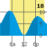 Long Bay Entrance tide chart for Sunday, May 18, 2025