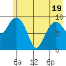 Long Bay Entrance tide chart for Monday, May 19, 2025
