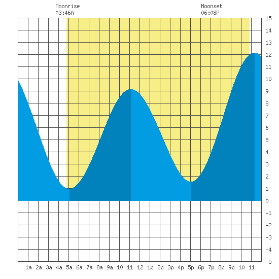 Long Bay Entrance tide chart for Friday, May 23, 2025