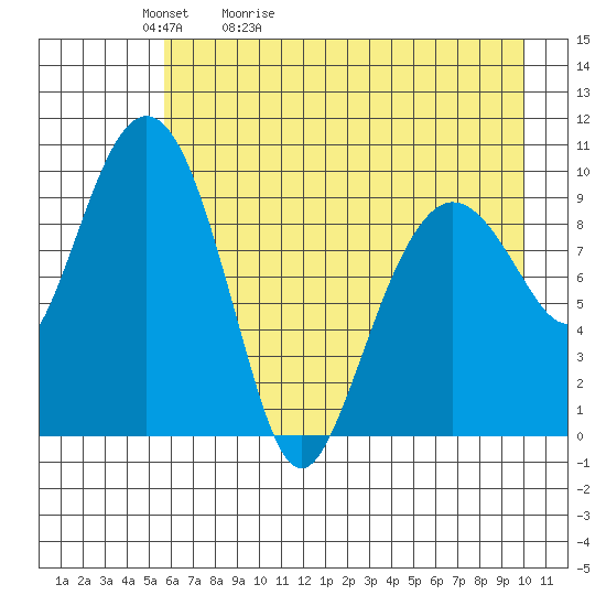 Long Bay Entrance tide chart for Friday, May 2, 2025