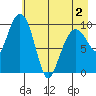 Long Bay Entrance tide chart for Friday, May 2, 2025