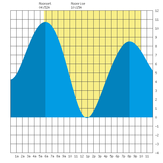 Long Bay Entrance tide chart for Saturday, May 3, 2025