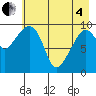 Long Bay Entrance tide chart for Sunday, May 4, 2025