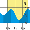 Long Bay Entrance tide chart for Monday, May 5, 2025