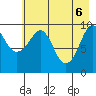 Long Bay Entrance tide chart for Tuesday, May 6, 2025