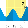 Long Bay Entrance tide chart for Wednesday, May 7, 2025