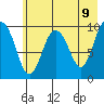 Long Bay Entrance tide chart for Friday, May 9, 2025