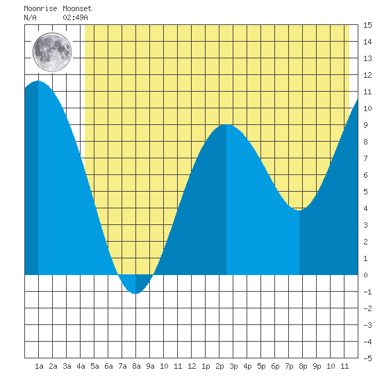 Long Bay Entrance tide chart for Tuesday, June 10, 2025