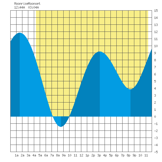 Long Bay Entrance tide chart for Wednesday, June 11, 2025