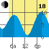 Long Bay Entrance tide chart for Wednesday, June 18, 2025