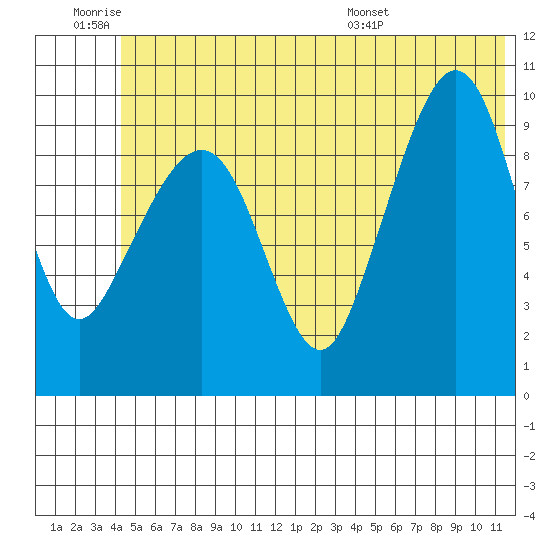 Long Bay Entrance tide chart for Thursday, June 19, 2025