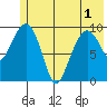 Long Bay Entrance tide chart for Sunday, June 1, 2025