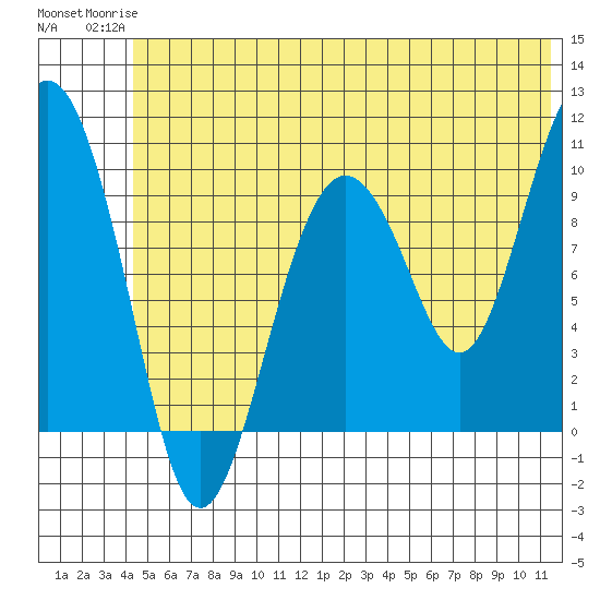 Long Bay Entrance tide chart for Tuesday, June 24, 2025