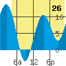 Long Bay Entrance tide chart for Thursday, June 26, 2025