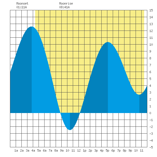 Long Bay Entrance tide chart for Saturday, June 28, 2025