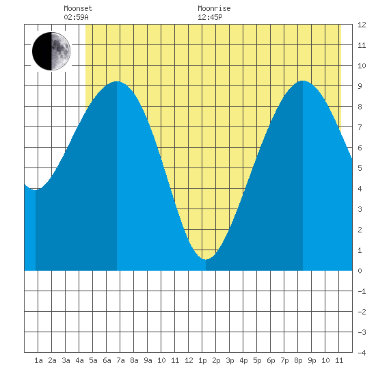 Long Bay Entrance tide chart for Monday, June 2, 2025