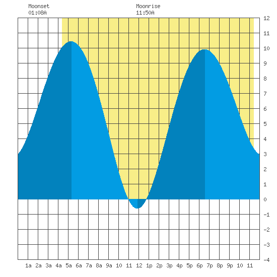 Long Bay Entrance tide chart for Monday, June 30, 2025