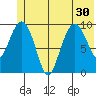 Long Bay Entrance tide chart for Monday, June 30, 2025