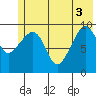 Long Bay Entrance tide chart for Tuesday, June 3, 2025