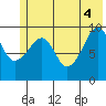 Long Bay Entrance tide chart for Wednesday, June 4, 2025