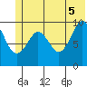 Long Bay Entrance tide chart for Thursday, June 5, 2025