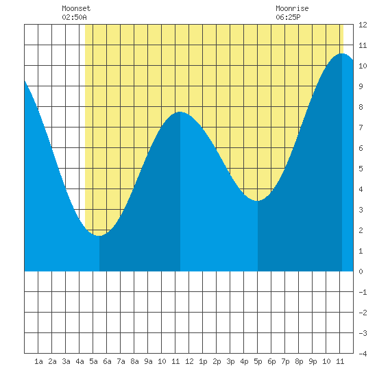 Long Bay Entrance tide chart for Friday, June 6, 2025