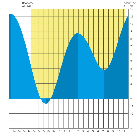 Long Bay Entrance tide chart for Monday, June 9, 2025