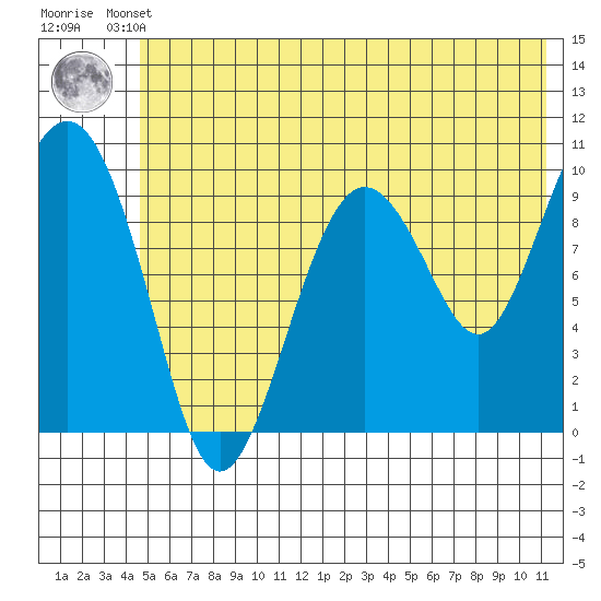 Long Bay Entrance tide chart for Thursday, July 10, 2025