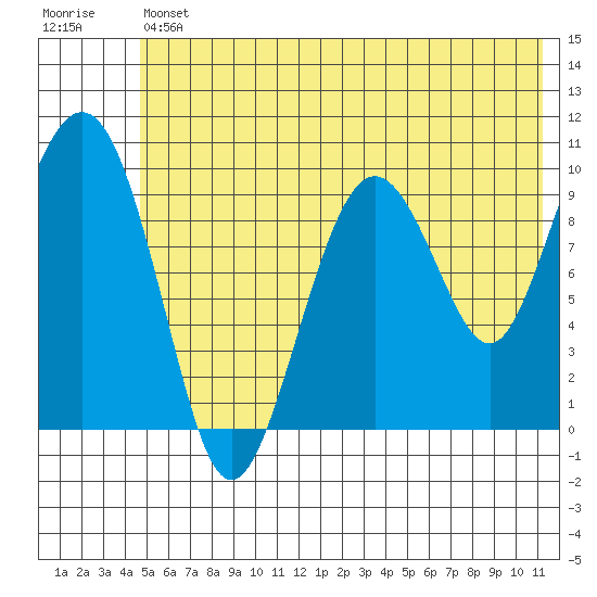 Long Bay Entrance tide chart for Friday, July 11, 2025