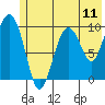 Long Bay Entrance tide chart for Friday, July 11, 2025