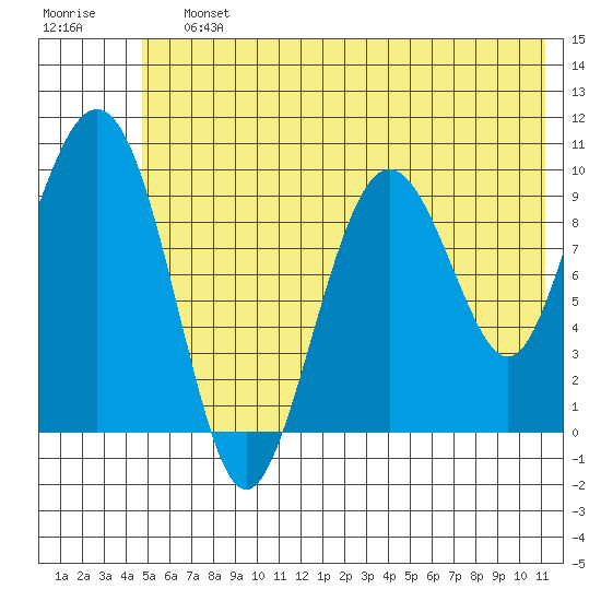 Long Bay Entrance tide chart for Saturday, July 12, 2025