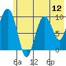 Long Bay Entrance tide chart for Saturday, July 12, 2025
