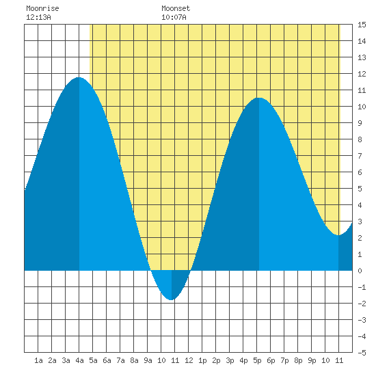 Long Bay Entrance tide chart for Monday, July 14, 2025