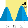 Long Bay Entrance tide chart for Wednesday, July 16, 2025