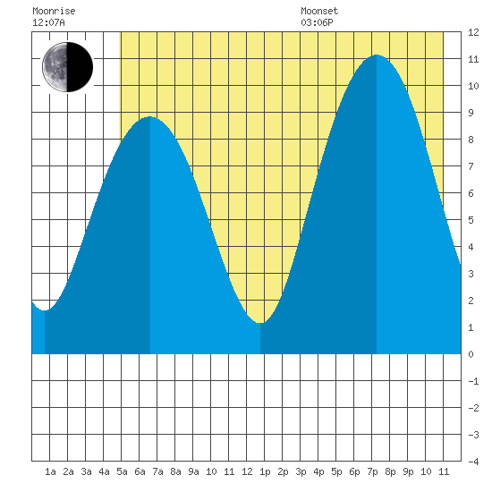 Long Bay Entrance tide chart for Thursday, July 17, 2025