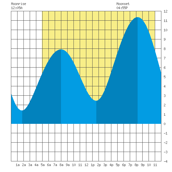 Long Bay Entrance tide chart for Friday, July 18, 2025