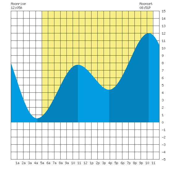 Long Bay Entrance tide chart for Sunday, July 20, 2025