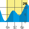Long Bay Entrance tide chart for Sunday, July 20, 2025