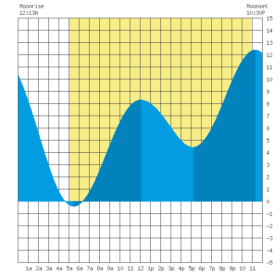 Long Bay Entrance tide chart for Monday, July 21, 2025