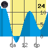 Long Bay Entrance tide chart for Thursday, July 24, 2025