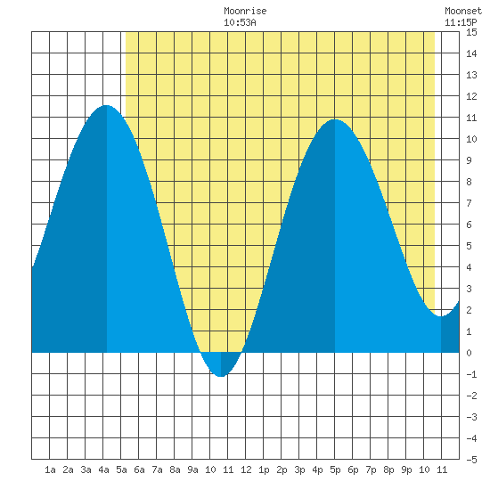 Long Bay Entrance tide chart for Monday, July 28, 2025
