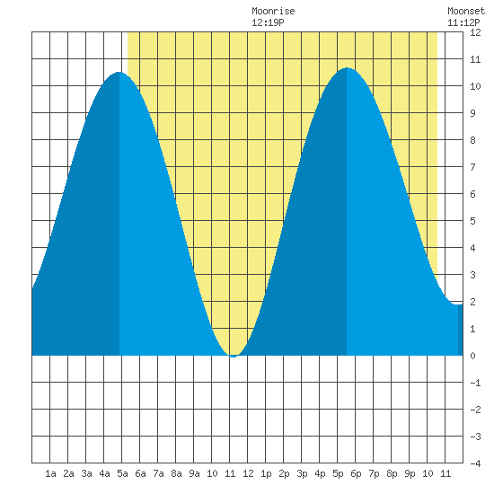 Long Bay Entrance tide chart for Tuesday, July 29, 2025