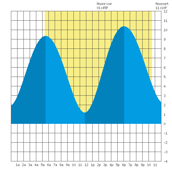 Long Bay Entrance tide chart for Wednesday, July 30, 2025
