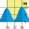 Long Bay Entrance tide chart for Wednesday, July 30, 2025