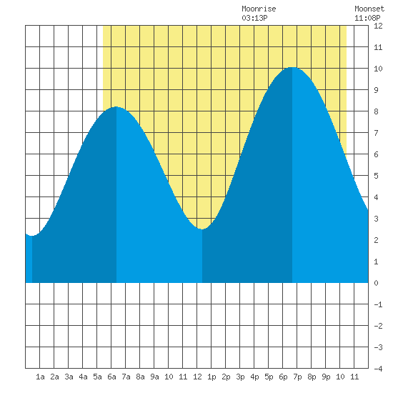 Long Bay Entrance tide chart for Thursday, July 31, 2025