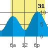 Long Bay Entrance tide chart for Thursday, July 31, 2025