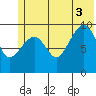 Long Bay Entrance tide chart for Thursday, July 3, 2025