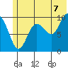 Long Bay Entrance tide chart for Monday, July 7, 2025